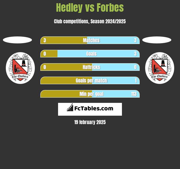 Hedley vs Forbes h2h player stats