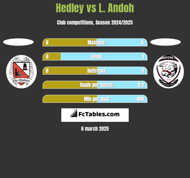 Hedley vs L. Andoh h2h player stats