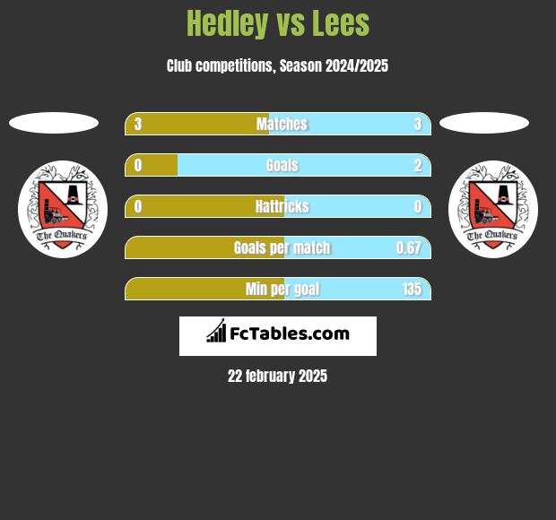 Hedley vs Lees h2h player stats