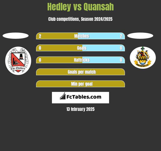 Hedley vs Quansah h2h player stats