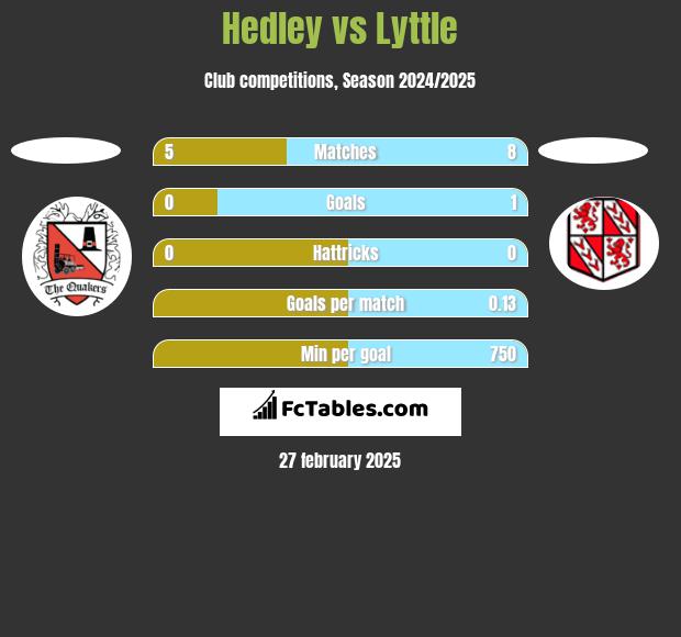 Hedley vs Lyttle h2h player stats