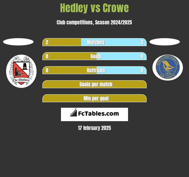 Hedley vs Crowe h2h player stats