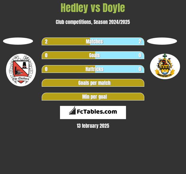 Hedley vs Doyle h2h player stats