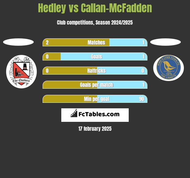 Hedley vs Callan-McFadden h2h player stats