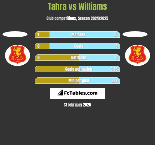 Tahra vs Williams h2h player stats