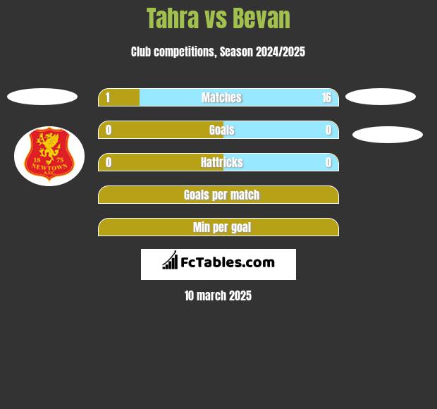 Tahra vs Bevan h2h player stats