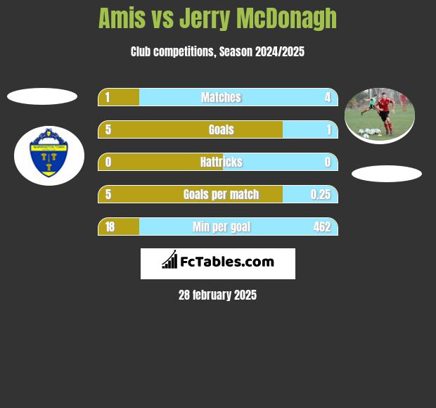 Amis vs Jerry McDonagh h2h player stats