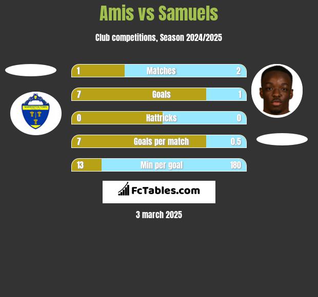 Amis vs Samuels h2h player stats