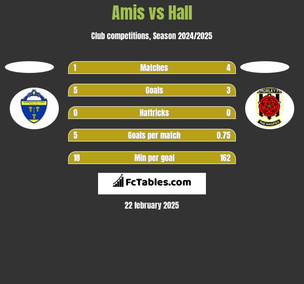 Amis vs Hall h2h player stats