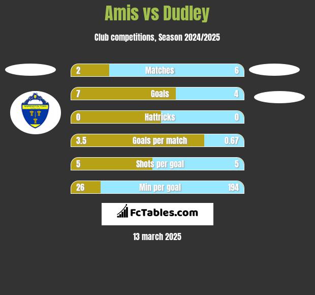 Amis vs Dudley h2h player stats