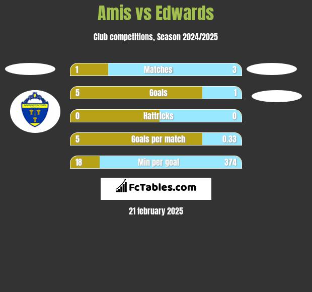 Amis vs Edwards h2h player stats