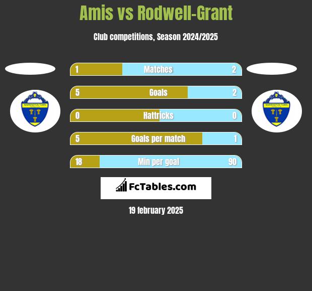 Amis vs Rodwell-Grant h2h player stats