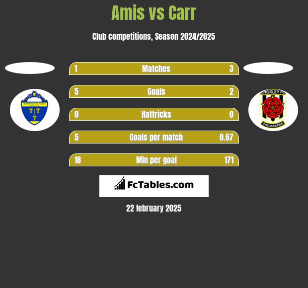 Amis vs Carr h2h player stats