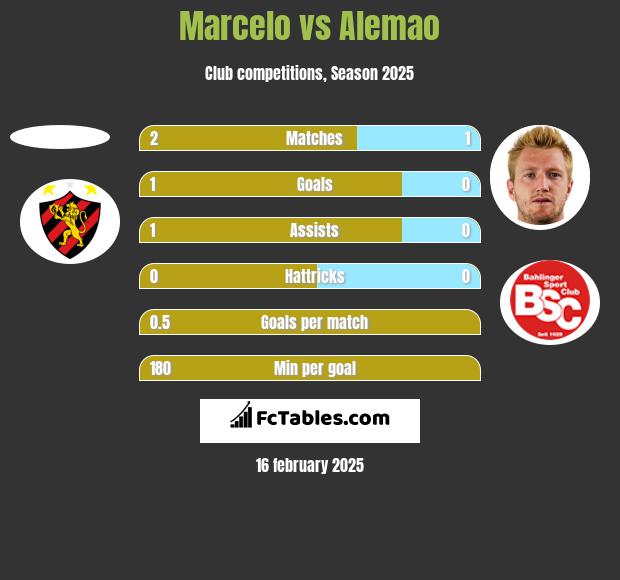 Marcelo vs Alemao h2h player stats