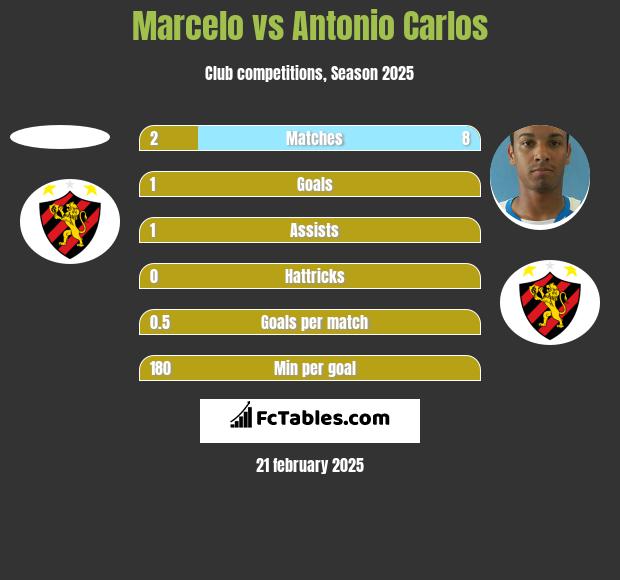 Marcelo vs Antonio Carlos h2h player stats