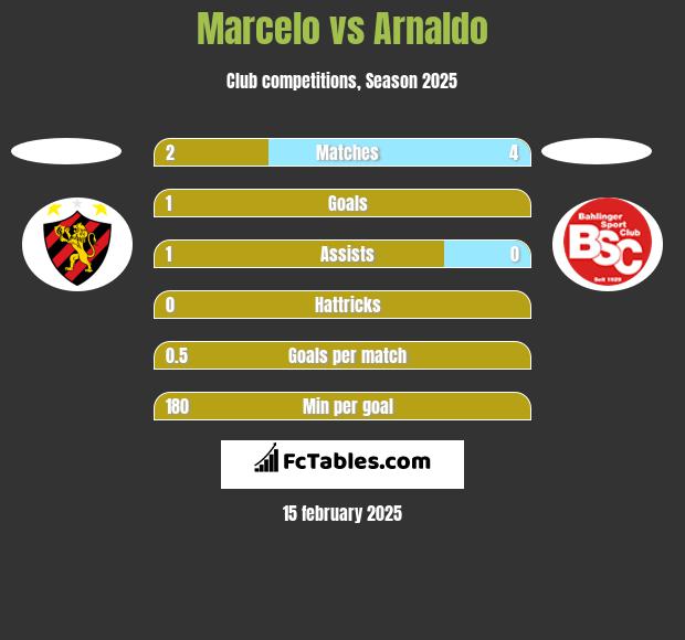 Marcelo vs Arnaldo h2h player stats