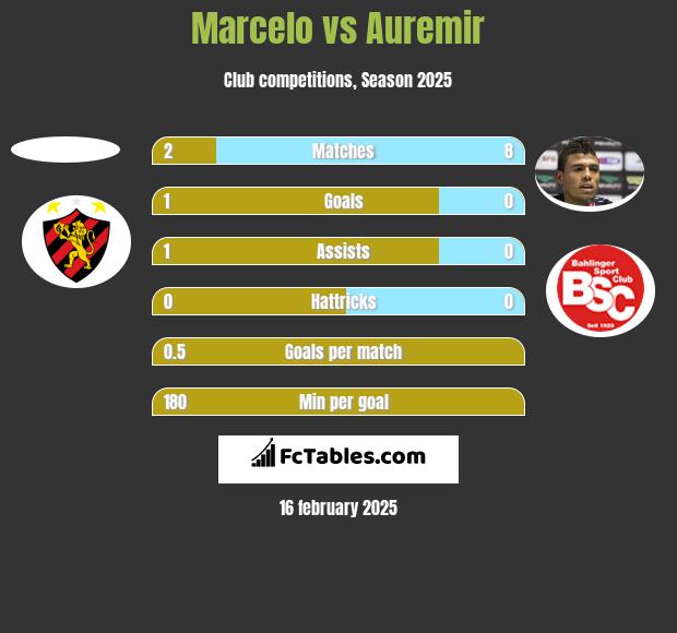 Marcelo vs Auremir h2h player stats