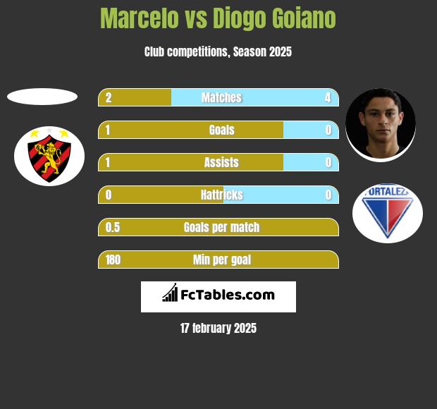 Marcelo vs Diogo Goiano h2h player stats