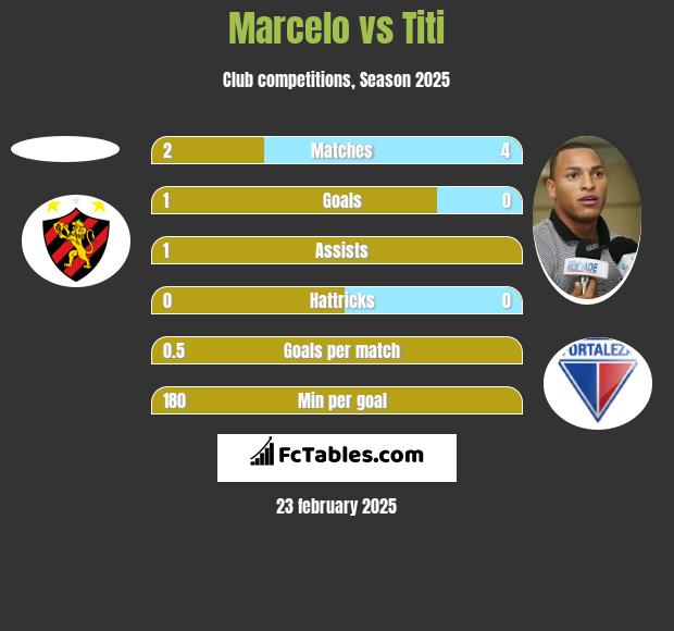 Marcelo vs Titi h2h player stats