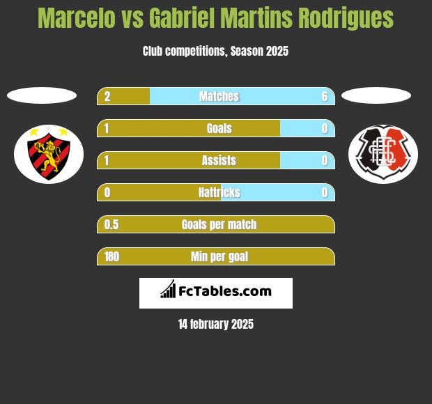 Marcelo vs Gabriel Martins Rodrigues h2h player stats