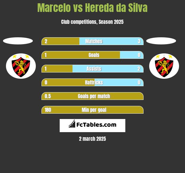 Marcelo vs Hereda da Silva h2h player stats