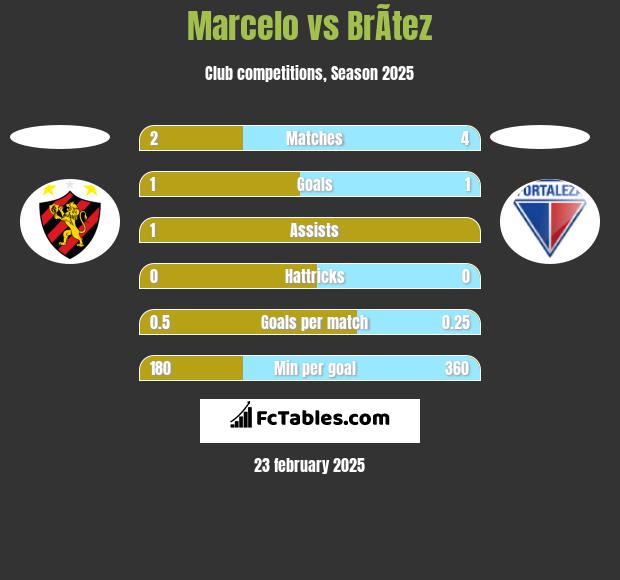 Marcelo vs BrÃ­tez h2h player stats