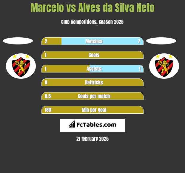 Marcelo vs Alves da Silva Neto h2h player stats