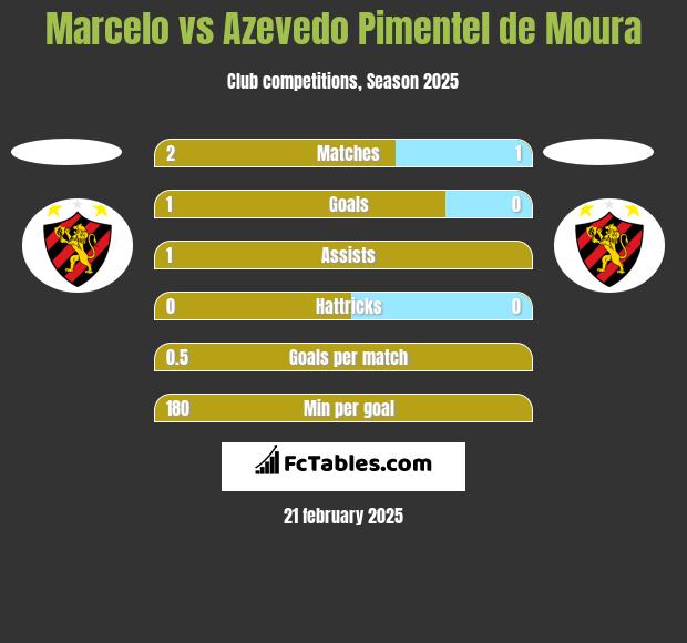 Marcelo vs Azevedo Pimentel de Moura h2h player stats