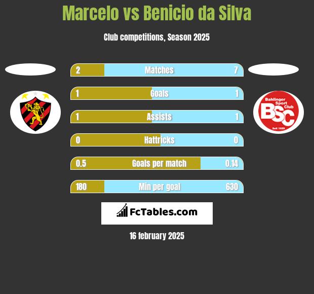 Marcelo vs Benicio da Silva h2h player stats