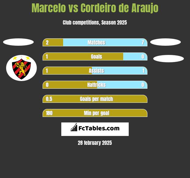 Marcelo vs Cordeiro de Araujo h2h player stats