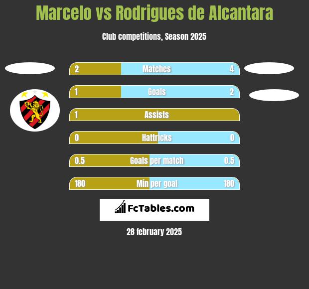 Marcelo vs Rodrigues de Alcantara h2h player stats