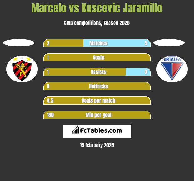 Marcelo vs Kuscevic Jaramillo h2h player stats