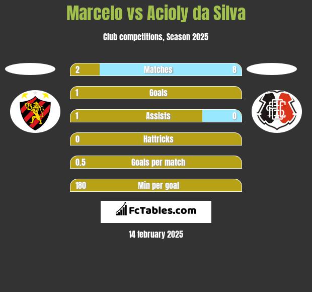 Marcelo vs Acioly da Silva h2h player stats