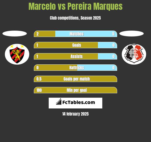 Marcelo vs Pereira Marques h2h player stats