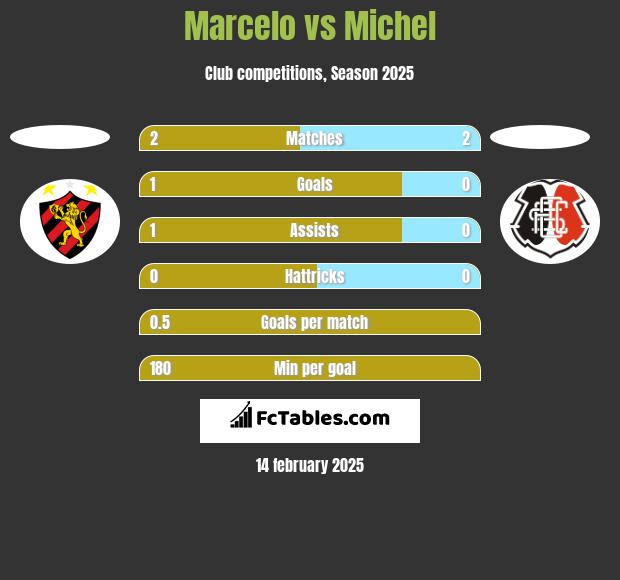 Marcelo vs Michel h2h player stats