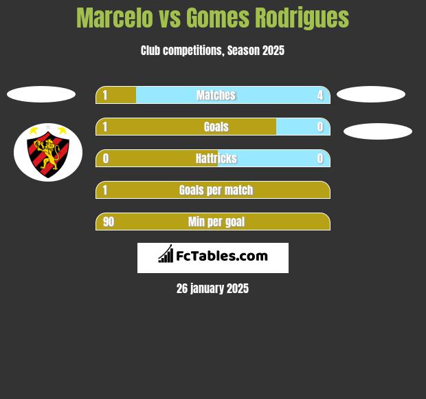 Marcelo vs Gomes Rodrigues h2h player stats