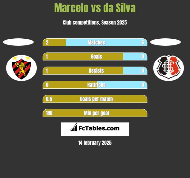 Marcelo vs da Silva h2h player stats