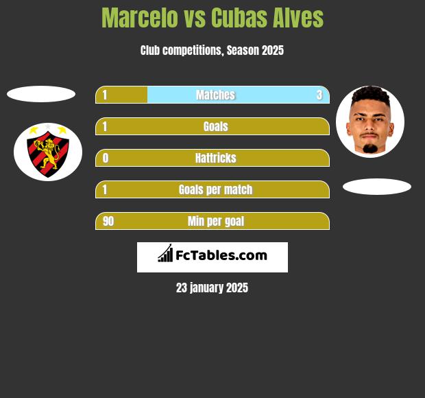 Marcelo vs Cubas Alves h2h player stats