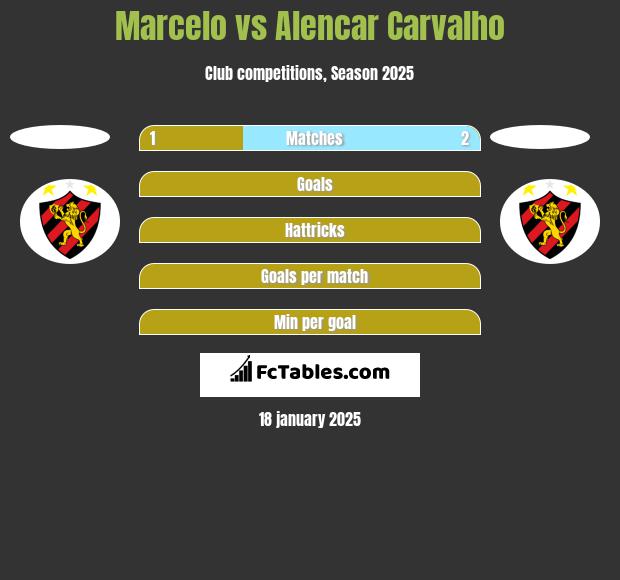 Marcelo vs Alencar Carvalho h2h player stats