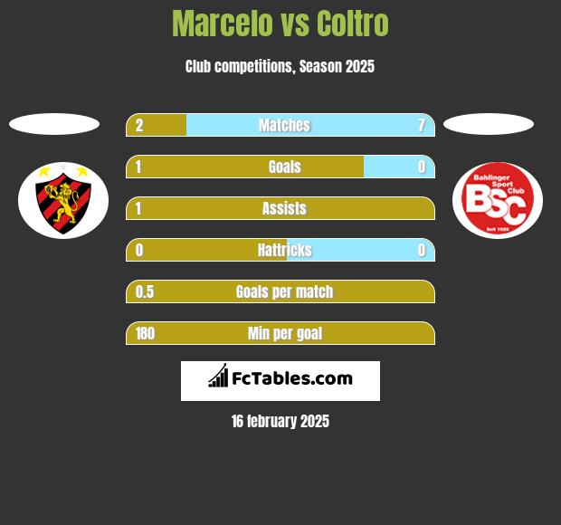 Marcelo vs Coltro h2h player stats