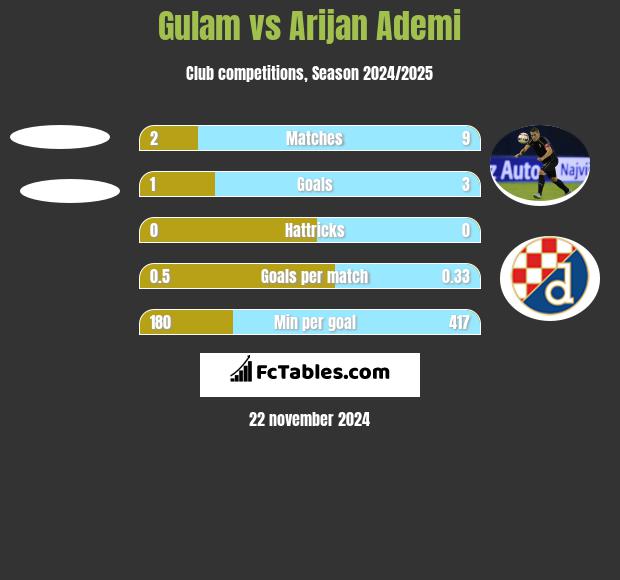 Gulam vs Arijan Ademi h2h player stats