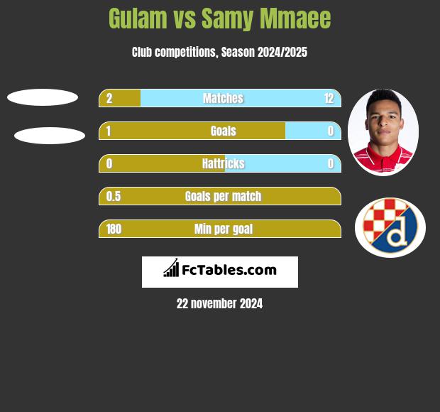 Gulam vs Samy Mmaee h2h player stats