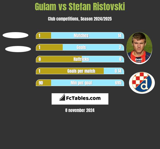 Gulam vs Stefan Ristovski h2h player stats