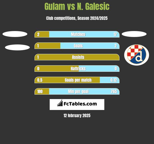 Gulam vs N. Galesic h2h player stats