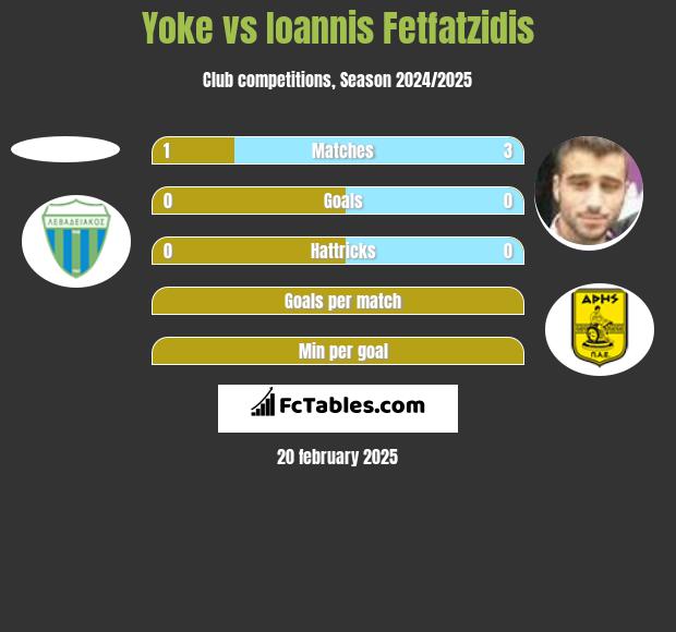 Yoke vs Giannis Fetfatzidis h2h player stats