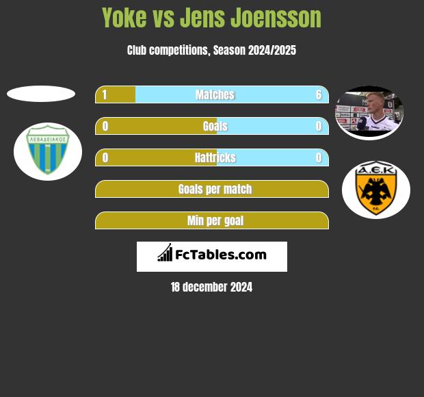 Yoke vs Jens Joensson h2h player stats