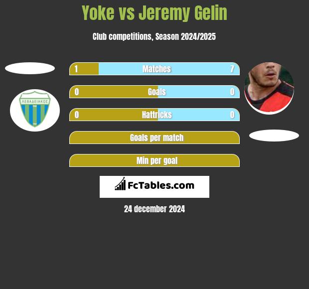 Yoke vs Jeremy Gelin h2h player stats