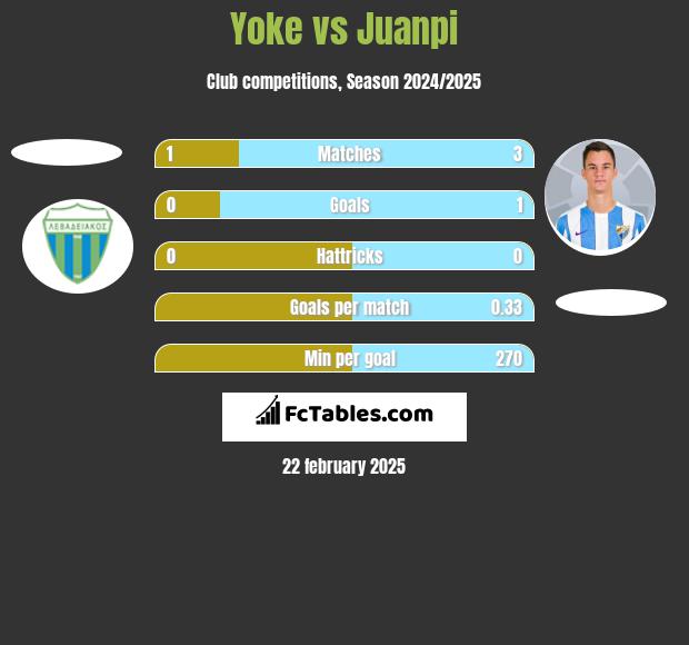 Yoke vs Juanpi h2h player stats