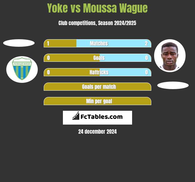 Yoke vs Moussa Wague h2h player stats