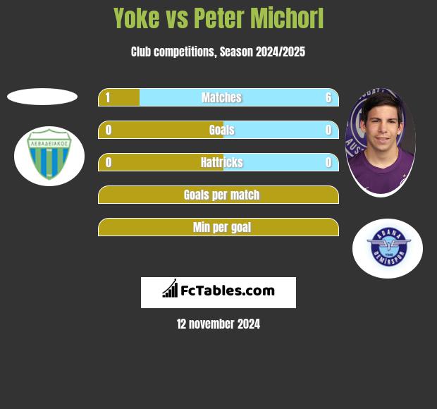 Yoke vs Peter Michorl h2h player stats